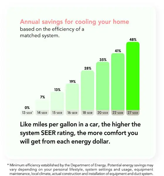 seer savings